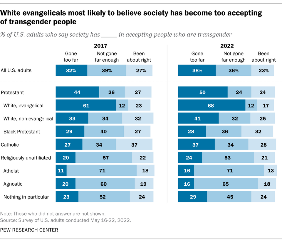 /brief/img/Screenshot 2022-07-25 at 08-18-09 Attitudes about transgender issues vary widely among Christians religious ‘nones’ in U.S.png